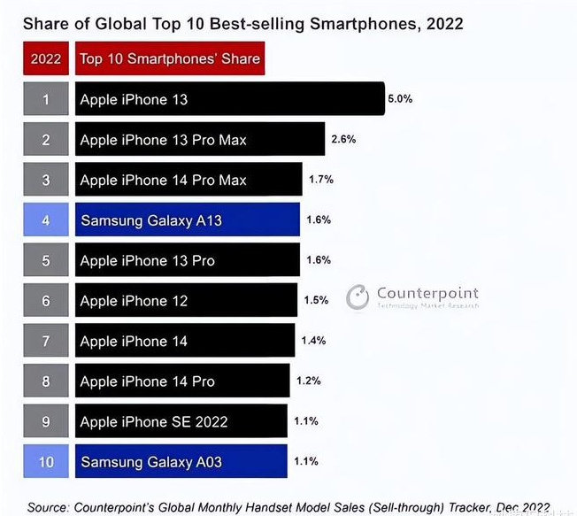 靖州苹果维修分享:为什么iPhone14的销量不如iPhone13? 