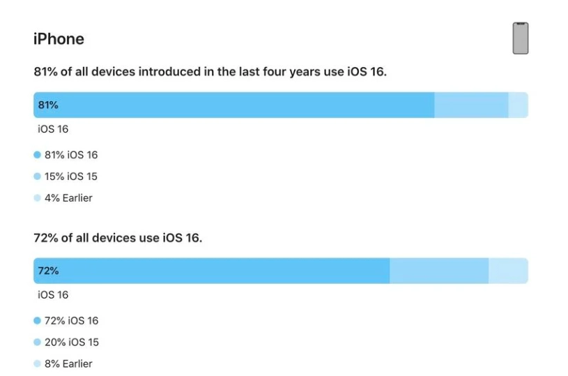 靖州苹果手机维修分享iOS 16 / iPadOS 16 安装率 