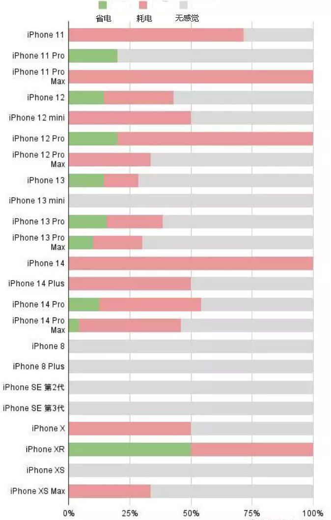 靖州苹果手机维修分享iOS16.2太耗电怎么办？iOS16.2续航不好可以降级吗？ 