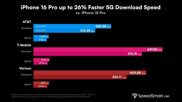 靖州苹果手机维修分享iPhone 16 Pro 系列的 5G 速度 