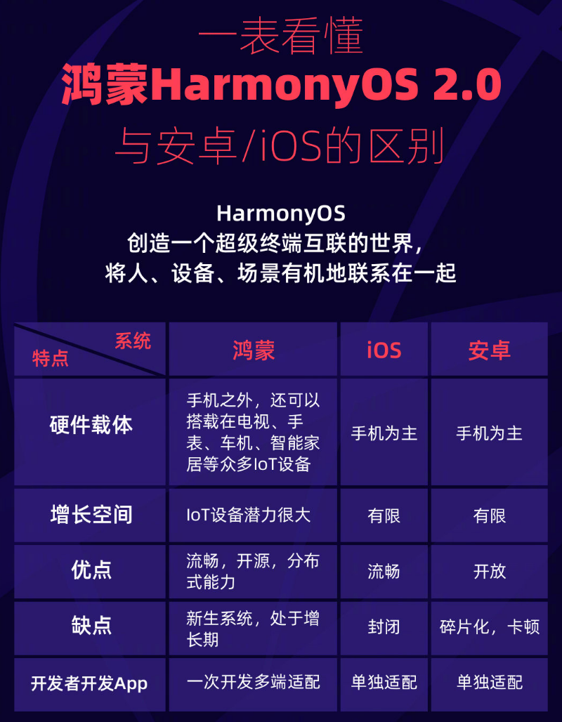 靖州苹果手机维修分享华为鸿蒙 OS 与安卓以及 iOS 都有什么区别 